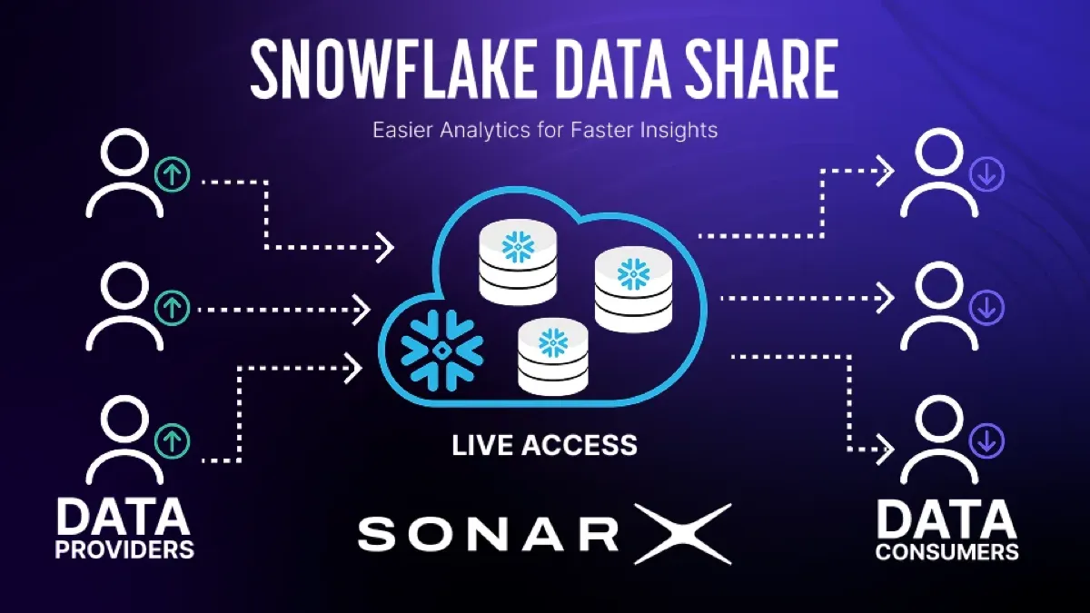 Snowflake Data Shares vs. a Built Read Layer